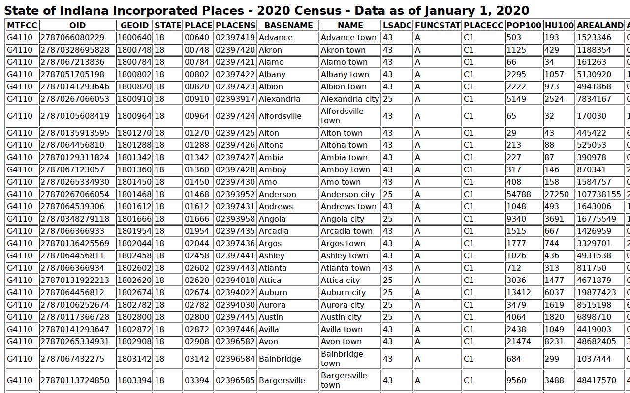 Official Census table showing Brazil among Indiana places